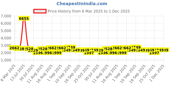 myntra.com LULU & SKY A-Line Dress lulu & sky Price History Graph from 6 Mar 2025 to 30 Nov 2025