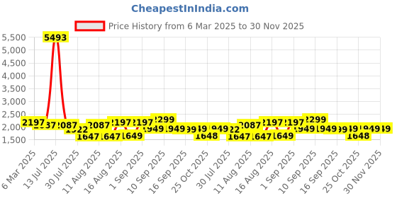 myntra.com LULU & SKY A-Line Dress lulu & sky Price History Graph from 6 Mar 2025 to 30 Nov 2025