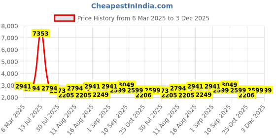 myntra.com LULU & SKY A-Line Dress lulu & sky Price History Graph from 6 Mar 2025 to 2 Dec 2025