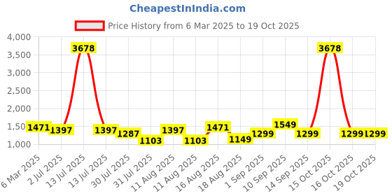 myntra.com LULU & SKY A-Line Dress lulu & sky Price History Graph from 6 Mar 2025 to 18 Oct 2025