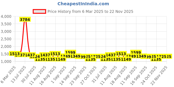 myntra.com LULU & SKY A-Line Dress lulu & sky Price History Graph from 6 Mar 2025 to 22 Nov 2025