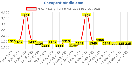 myntra.com LULU & SKY A-Line Dress lulu & sky Price History Graph from 6 Mar 2025 to 4 Oct 2025