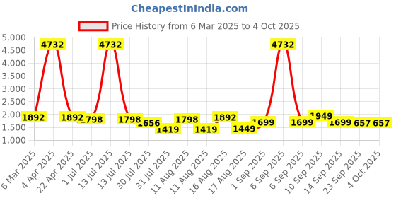 myntra.com LULU & SKY A-Line Dress lulu & sky Price History Graph from 6 Mar 2025 to 4 Oct 2025
