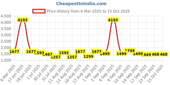 myntra.com LULU & SKY A-Line Dress lulu & sky Price History Graph from 6 Mar 2025 to 14 Oct 2025