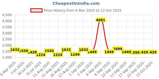 myntra.com LULU & SKY A-Line Dress lulu & sky Price History Graph from 6 Mar 2025 to 13 Oct 2025