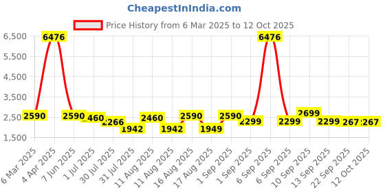 myntra.com LULU & SKY A-Line Dress lulu & sky Price History Graph from 6 Mar 2025 to 12 Oct 2025