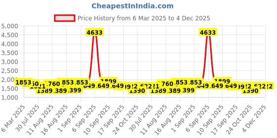 myntra.com LULU & SKY A-Line Dress lulu & sky Price History Graph from 6 Mar 2025 to 3 Dec 2025