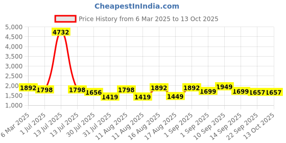 myntra.com LULU & SKY A-Line Dress lulu & sky Price History Graph from 6 Mar 2025 to 13 Oct 2025