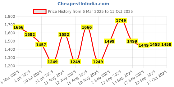 myntra.com LULU & SKY A-Line Dress lulu & sky Price History Graph from 6 Mar 2025 to 12 Oct 2025