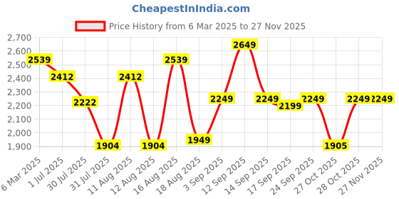 myntra.com LULU & SKY A-Line Dress lulu & sky Price History Graph from 6 Mar 2025 to 24 Nov 2025