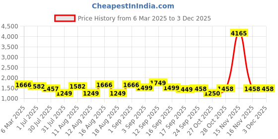 myntra.com LULU & SKY A-Line Dress lulu & sky Price History Graph from 6 Mar 2025 to 2 Dec 2025