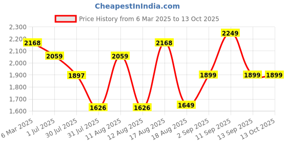 myntra.com LULU & SKY A-Line Dress lulu & sky Price History Graph from 6 Mar 2025 to 13 Oct 2025