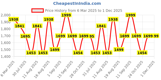 myntra.com LULU & SKY A-Line Dress lulu & sky Price History Graph from 6 Mar 2025 to 1 Dec 2025
