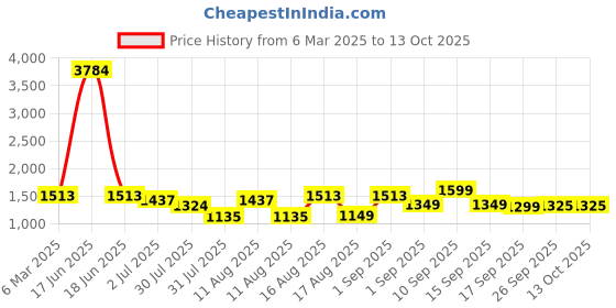 myntra.com LULU & SKY A-Line Dress lulu & sky Price History Graph from 6 Mar 2025 to 12 Oct 2025