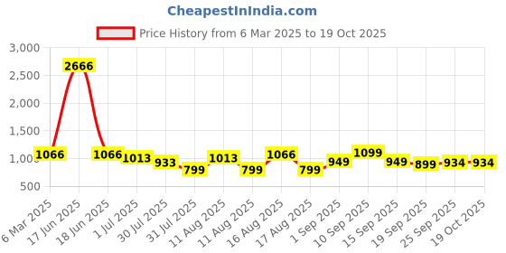 myntra.com LULU & SKY A-Line Dress lulu & sky Price History Graph from 6 Mar 2025 to 18 Oct 2025