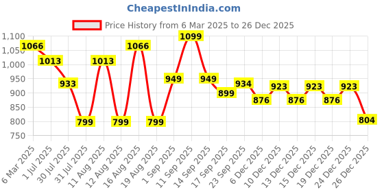 myntra.com LULU & SKY A-Line Dress lulu & sky Price History Graph from 6 Mar 2025 to 26 Dec 2025