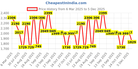myntra.com LULU & SKY A-Line Dress lulu & sky Price History Graph from 6 Mar 2025 to 5 Dec 2025