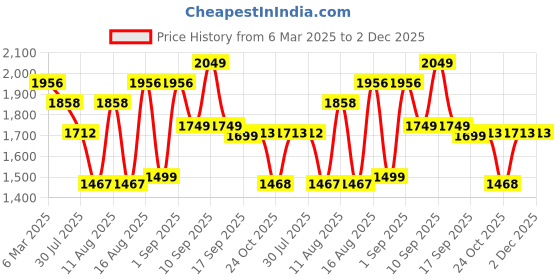 myntra.com LULU & SKY A-Line Dress lulu & sky Price History Graph from 6 Mar 2025 to 1 Dec 2025