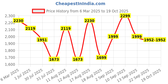 myntra.com LULU & SKY A-Line Dress lulu & sky Price History Graph from 6 Mar 2025 to 17 Oct 2025