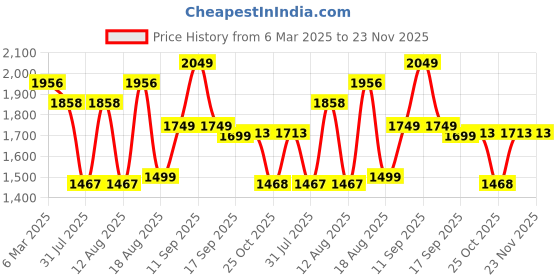myntra.com LULU & SKY A-Line Dress lulu & sky Price History Graph from 6 Mar 2025 to 23 Nov 2025