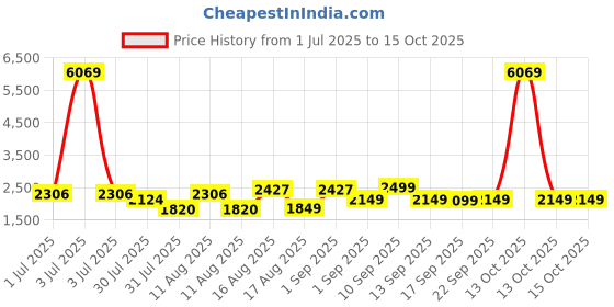 myntra.com LULU & SKY A-Line Dress lulu & sky Price History Graph from 1 Jul 2025 to 15 Oct 2025
