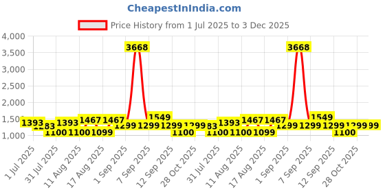 myntra.com LULU & SKY A-Line Dress lulu & sky Price History Graph from 1 Jul 2025 to 3 Dec 2025