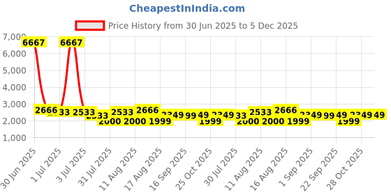 myntra.com LULU & SKY A-Line Dress lulu & sky Price History Graph from 30 Jun 2025 to 4 Dec 2025