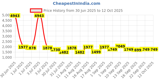 myntra.com LULU & SKY A-Line Dress lulu & sky Price History Graph from 30 Jun 2025 to 12 Oct 2025