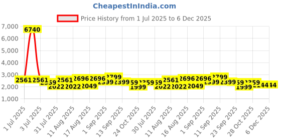 myntra.com LULU & SKY A-Line Dress lulu & sky Price History Graph from 1 Jul 2025 to 5 Dec 2025