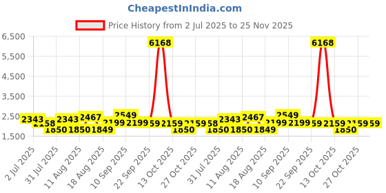myntra.com LULU & SKY A-Line Dress lulu & sky Price History Graph from 2 Jul 2025 to 25 Nov 2025