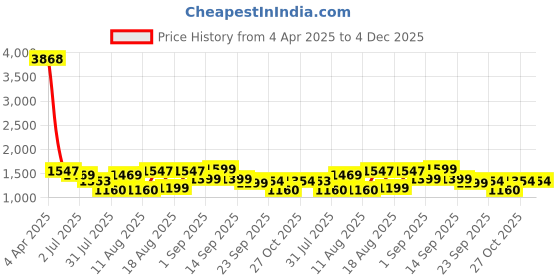 myntra.com LULU & SKY A-Line Dress lulu & sky Price History Graph from 4 Apr 2025 to 4 Dec 2025