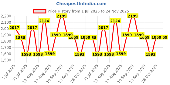 myntra.com LULU & SKY A-Line Dress lulu & sky Price History Graph from 1 Jul 2025 to 24 Nov 2025