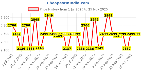 myntra.com LULU & SKY A-Line Dress lulu & sky Price History Graph from 1 Jul 2025 to 24 Nov 2025
