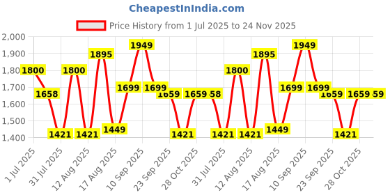 myntra.com LULU & SKY A-Line Dress lulu & sky Price History Graph from 1 Jul 2025 to 23 Nov 2025