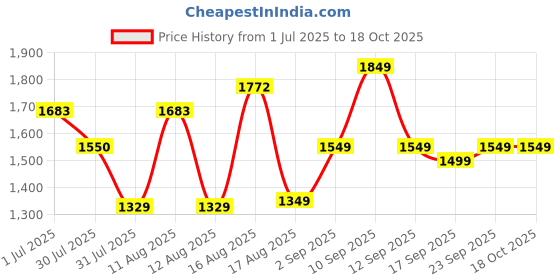 myntra.com LULU & SKY A-Line Dress lulu & sky Price History Graph from 1 Jul 2025 to 18 Oct 2025