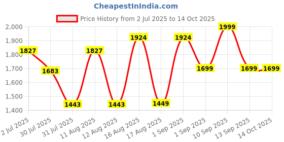 myntra.com LULU & SKY A-Line Dress lulu & sky Price History Graph from 2 Jul 2025 to 14 Oct 2025