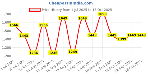 myntra.com LULU & SKY A-Line Dress lulu & sky Price History Graph from 1 Jul 2025 to 16 Oct 2025