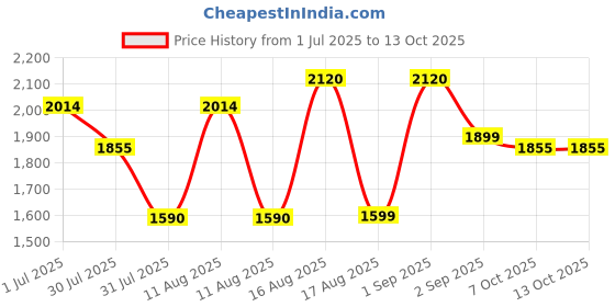 myntra.com LULU & SKY A-Line Dress lulu & sky Price History Graph from 1 Jul 2025 to 12 Oct 2025