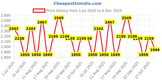 myntra.com LULU & SKY A-Line Dress lulu & sky Price History Graph from 1 Jul 2025 to 5 Dec 2025