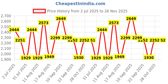 myntra.com LULU & SKY A-Line Dress lulu & sky Price History Graph from 2 Jul 2025 to 26 Nov 2025