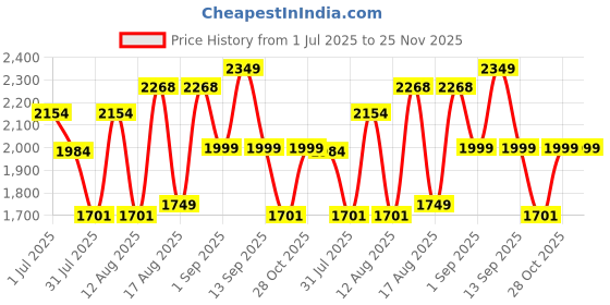 myntra.com LULU & SKY A-Line Dress lulu & sky Price History Graph from 1 Jul 2025 to 24 Nov 2025