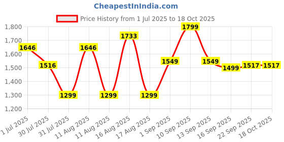 myntra.com LULU & SKY A-Line Dress lulu & sky Price History Graph from 1 Jul 2025 to 18 Oct 2025