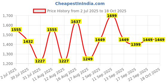 myntra.com LULU & SKY A-Line Dress lulu & sky Price History Graph from 2 Jul 2025 to 17 Oct 2025