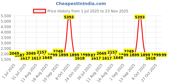 myntra.com LULU & SKY A-Line Dress lulu & sky Price History Graph from 1 Jul 2025 to 23 Nov 2025