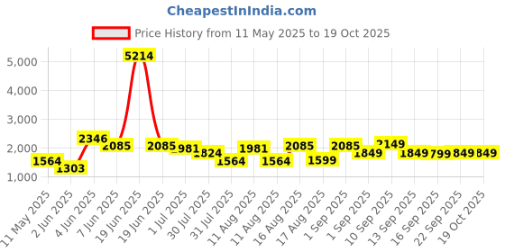 myntra.com LULU & SKY A-Line Dress lulu & sky Price History Graph from 11 May 2025 to 18 Oct 2025