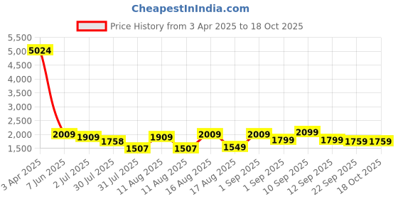 myntra.com LULU & SKY A-Line Dress lulu & sky Price History Graph from 3 Apr 2025 to 18 Oct 2025