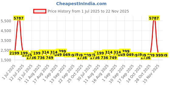 myntra.com LULU & SKY A-Line Dress lulu & sky Price History Graph from 1 Jul 2025 to 22 Nov 2025