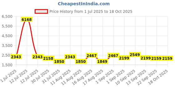 myntra.com LULU & SKY A-Line Dress lulu & sky Price History Graph from 1 Jul 2025 to 18 Oct 2025
