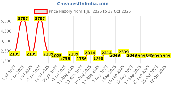 myntra.com LULU & SKY A-Line Dress lulu & sky Price History Graph from 1 Jul 2025 to 17 Oct 2025