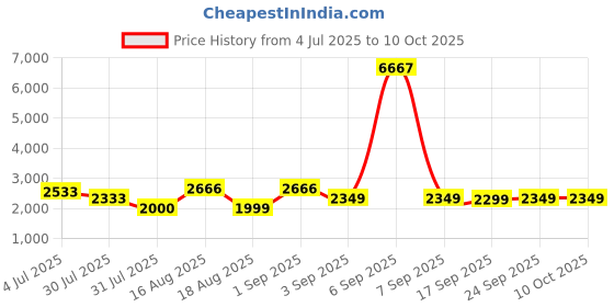 myntra.com LULU & SKY A-Line Dress lulu & sky Price History Graph from 4 Jul 2025 to 9 Oct 2025